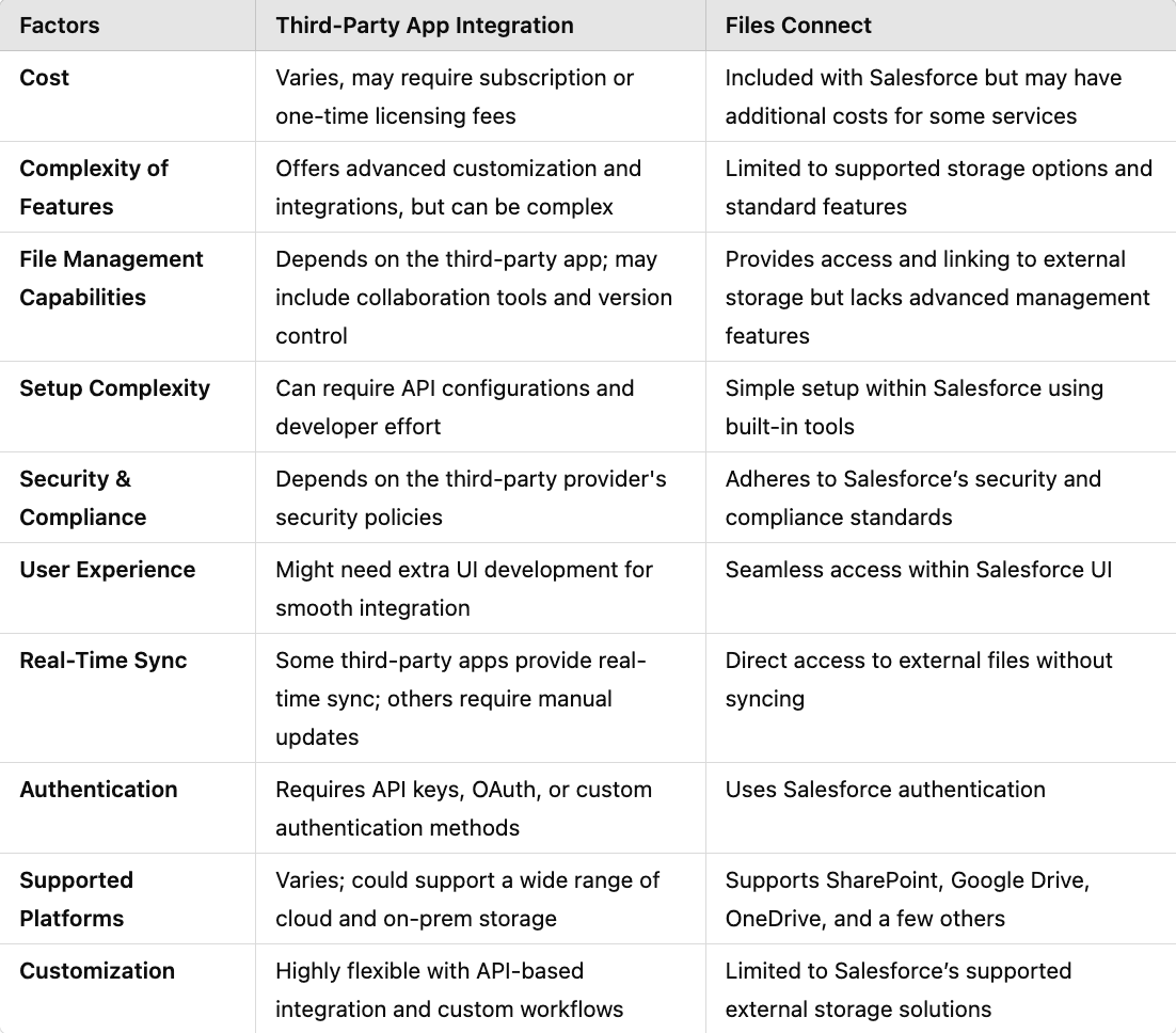 Third-Party Salesforce to SharePoint Integration Applications 