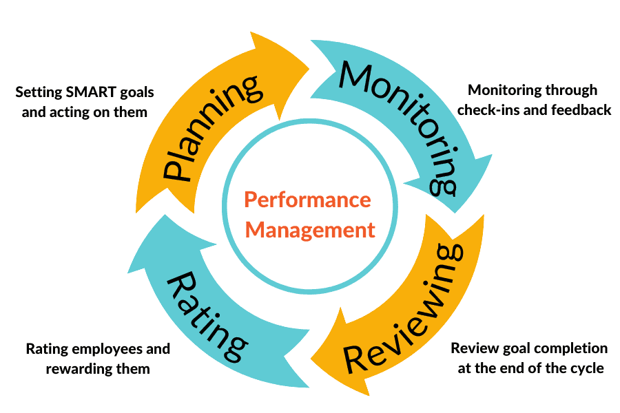  Management of performance