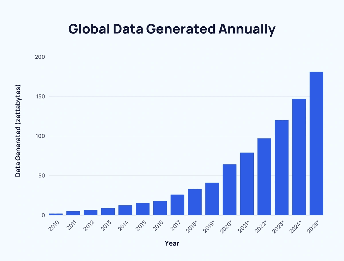 Machine learning Global Data
