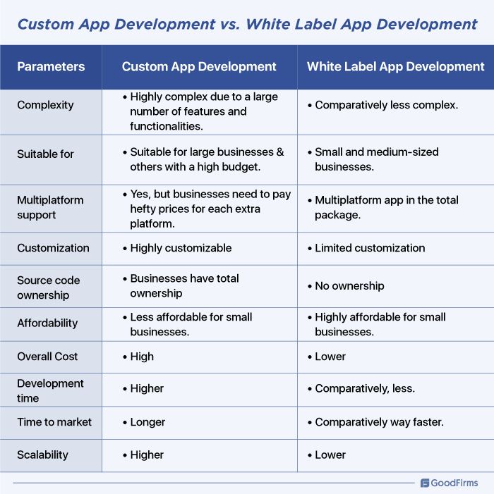 White Label Mobile App Development Services 