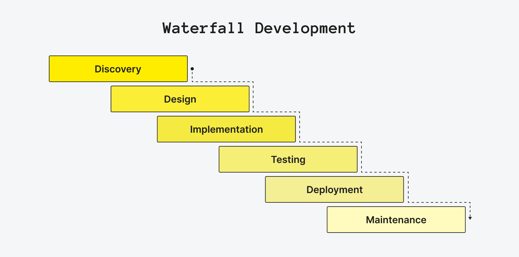 Waterfall Model