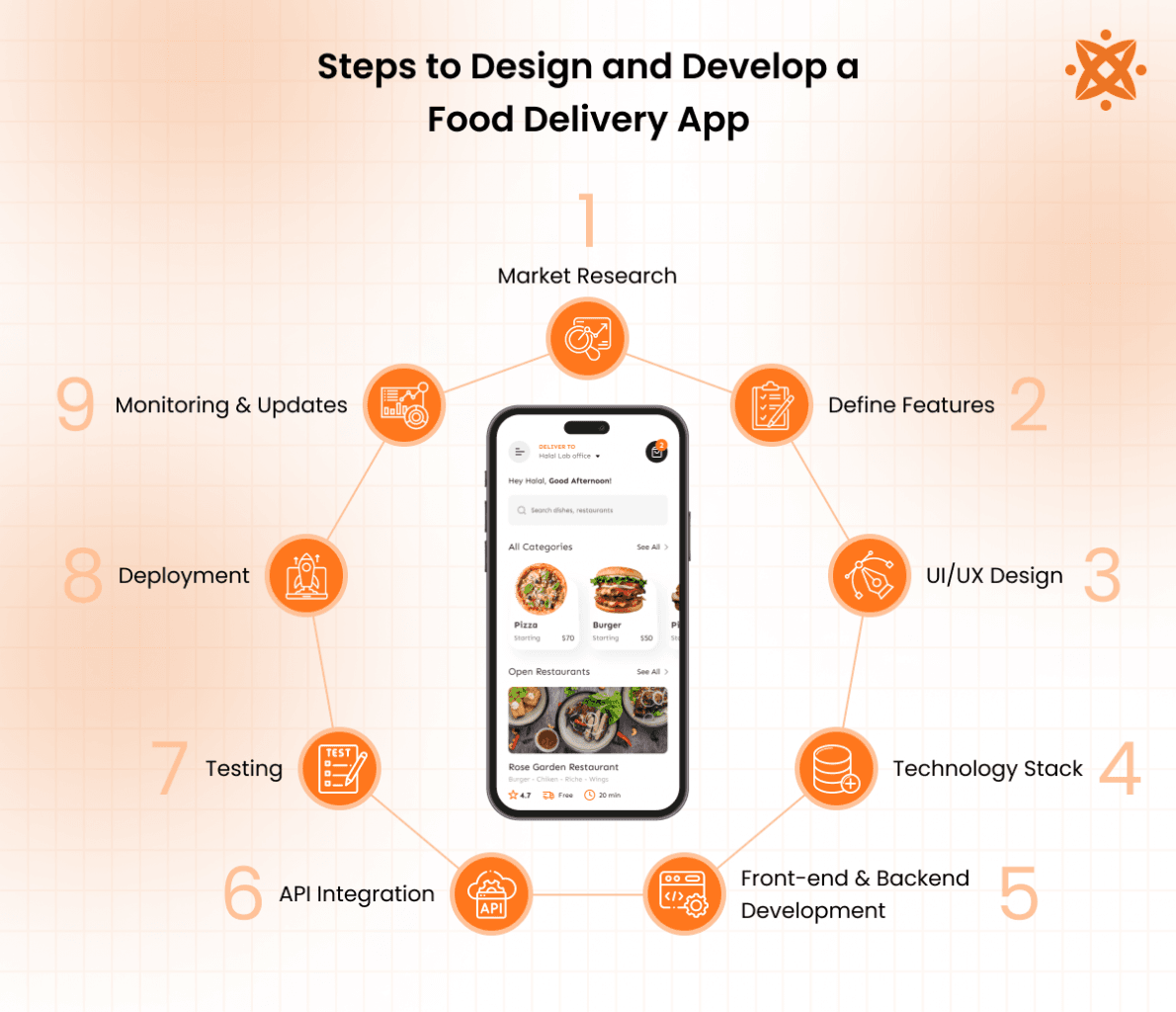 steps to design mobile app