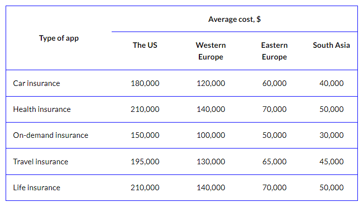 Cost by Region