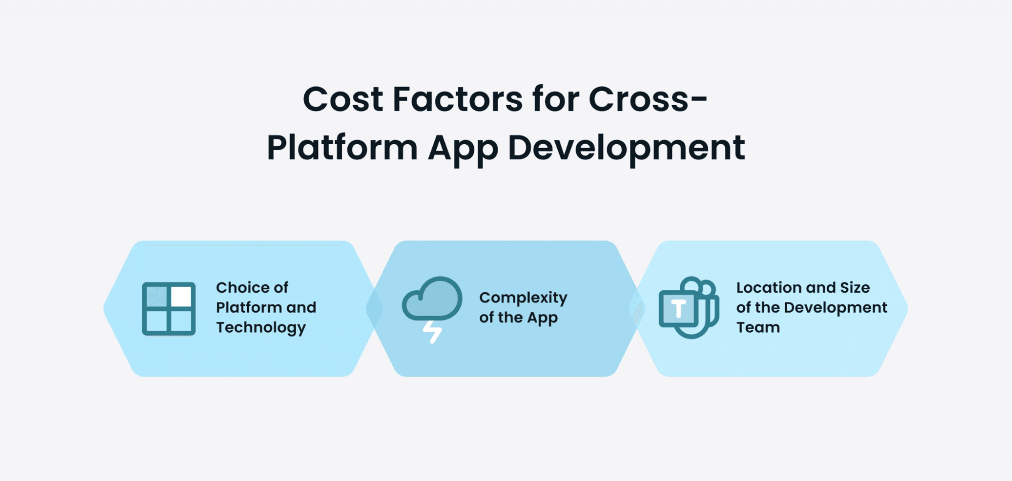 Cost Considerations in Cross-Platform Development
