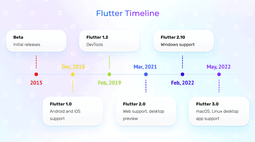 Flutter App Development