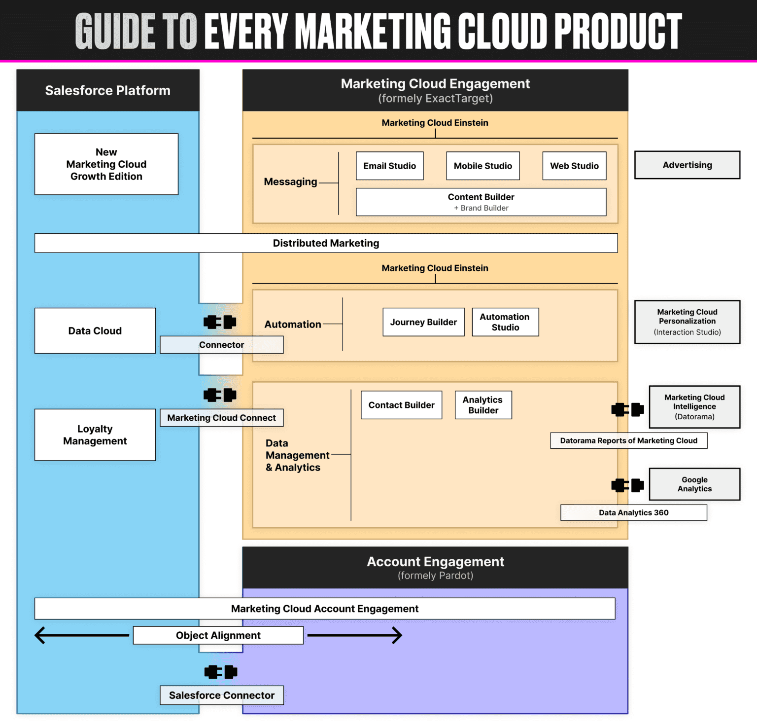 Salesforce Marketing Cloud