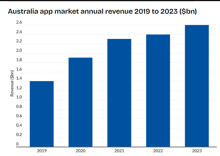 App Development Agency in Australia 
