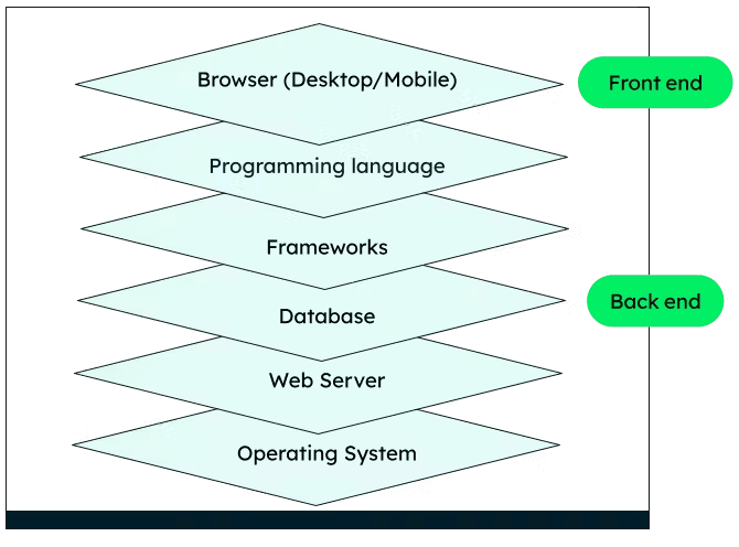 chose right tech stack