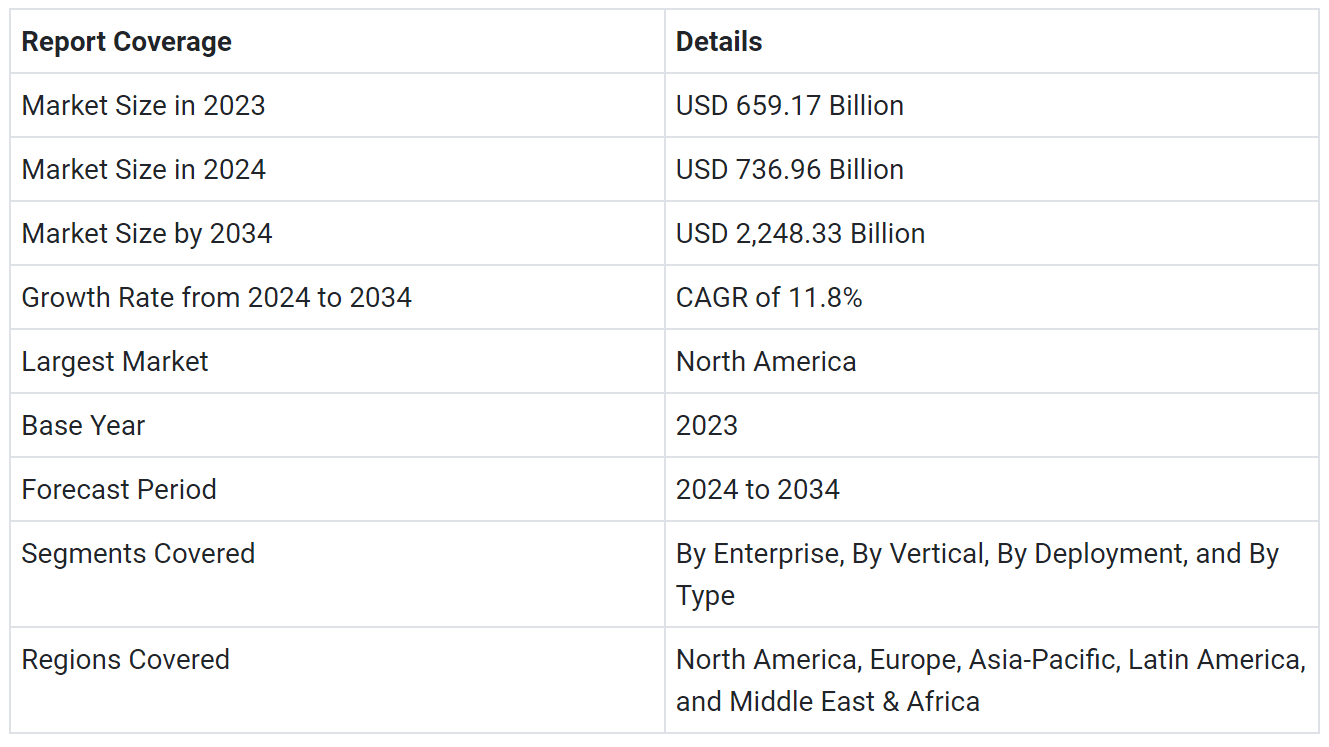 Software Development Market Today