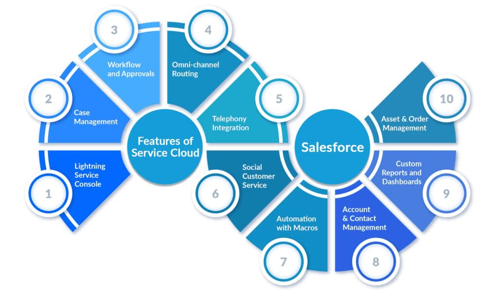 Salesforce Service Cloud