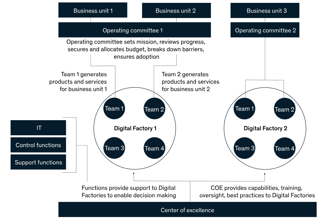 Mobile app for manufacturing Industry
