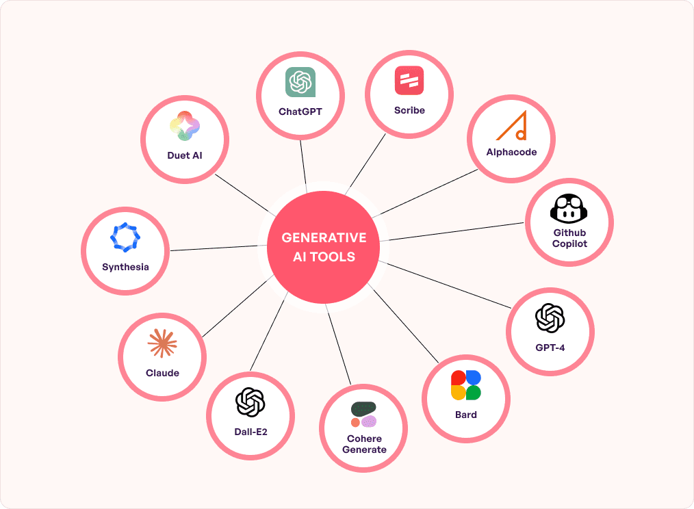 Generative AI Tools for UX Design