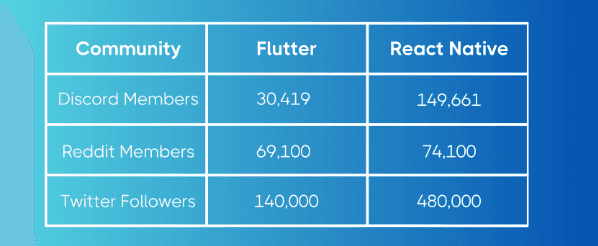 React Native vs. Flutter