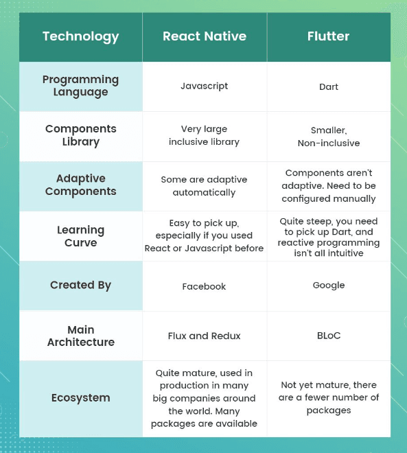 React Native vs. Flutter
