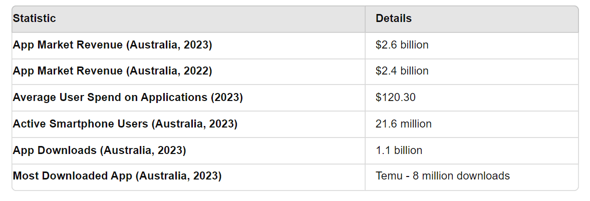 Key Factors to Consider When Choosing an App Development Agency in Australia 
