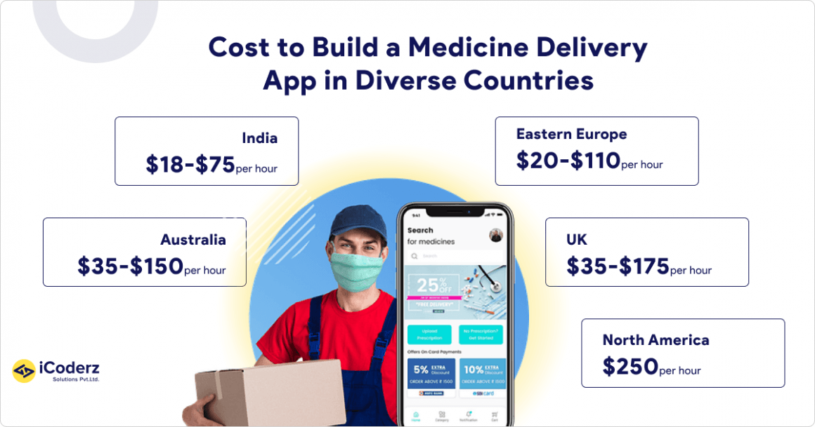 How Much Does it Cost to Build a Pharmacy Delivery App