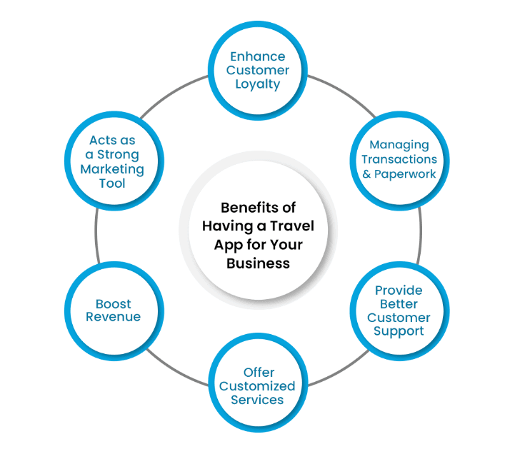 Travel App development