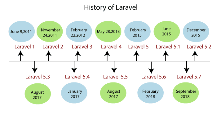 Node.js vs. Django vs. Laravel