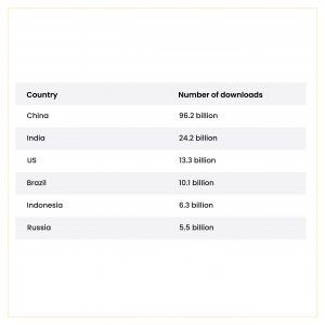 Countries With Most Downloads