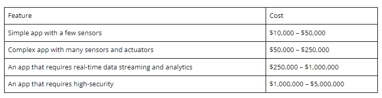 iot app cost
