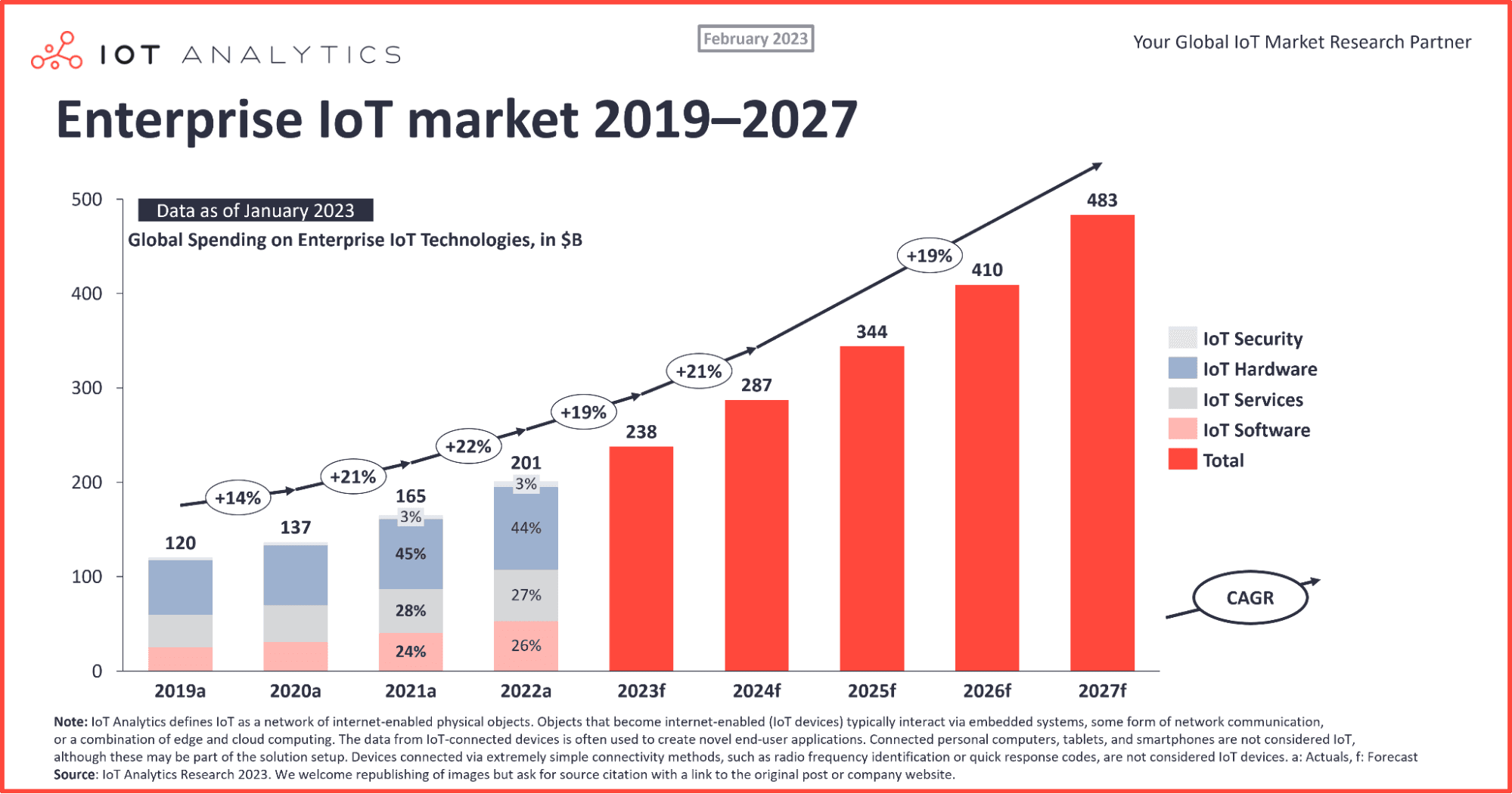 iot market enterprice