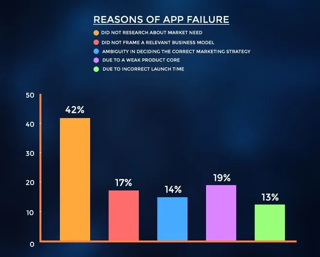 reasons for app failures