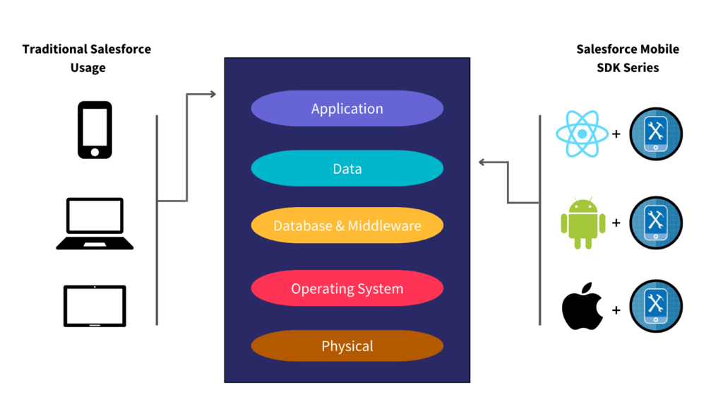 Salesforce Mobile SDK Development