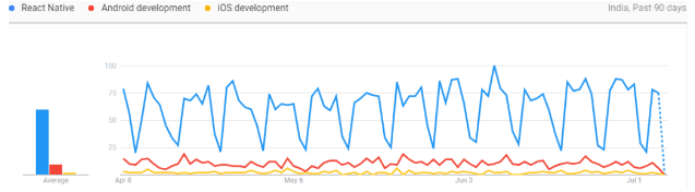  iOS and Android app development. 