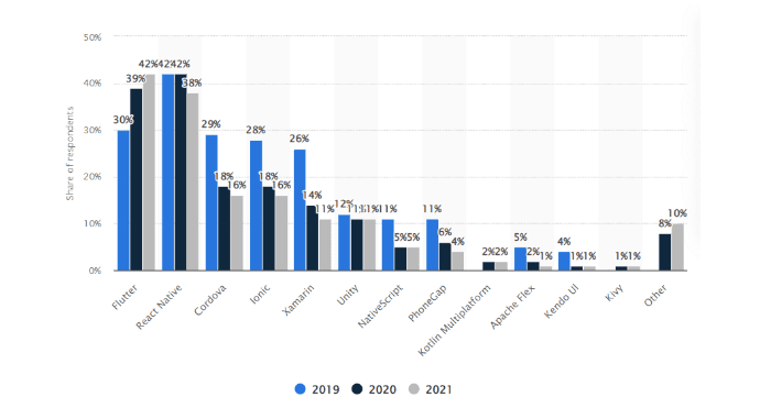 Cross-platform mobile frameworks used by software developers worldwide in 2019 and 2021
