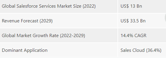 Salesforce Services Market Outlook