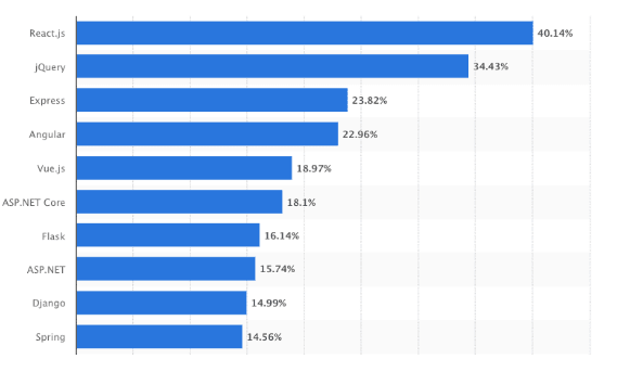 React and Node helping in changing market demands