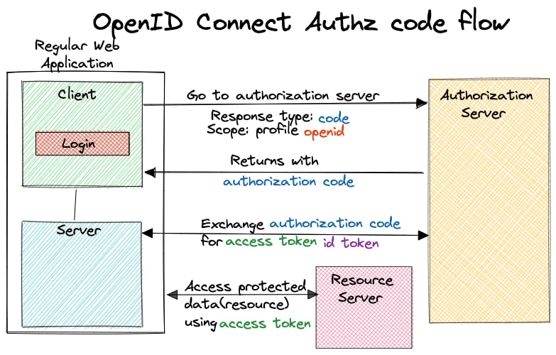OpenID Connect