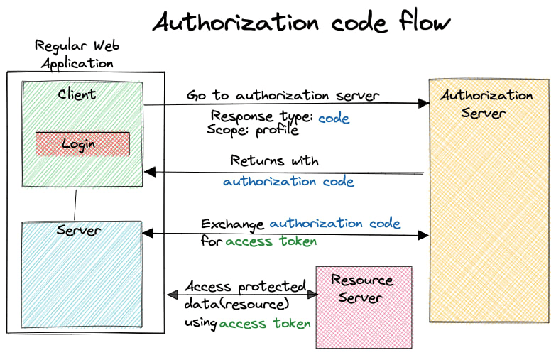 authorization code flow