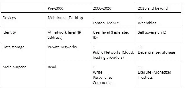 Popularity of Blockchain