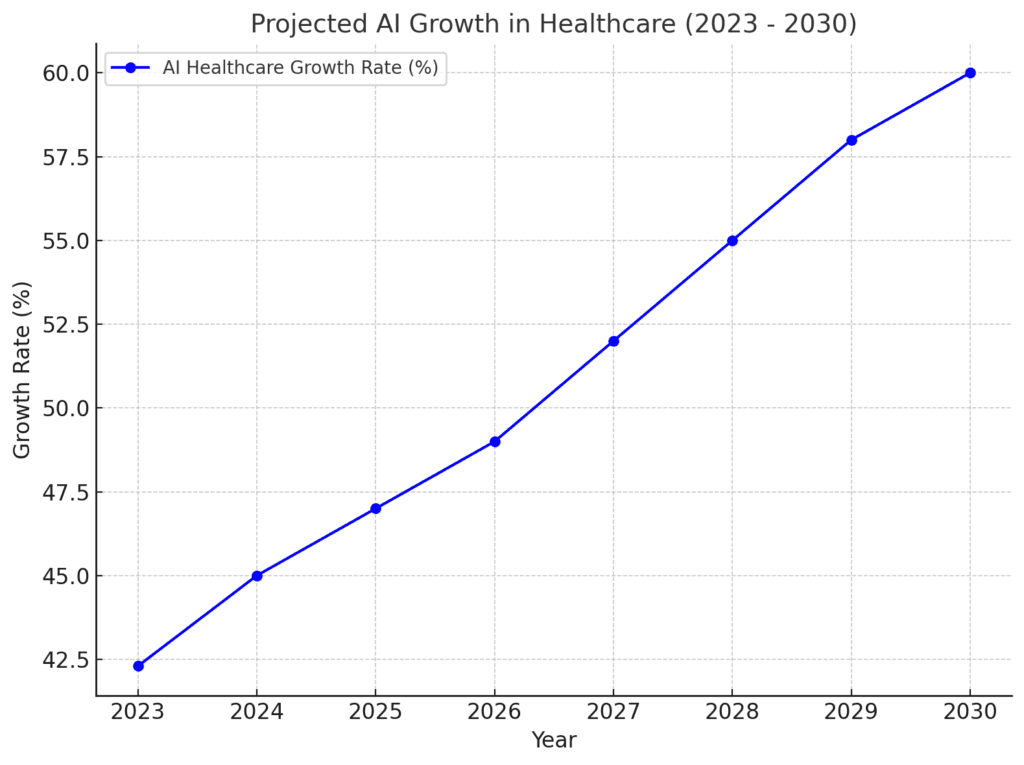 projected AI growth
