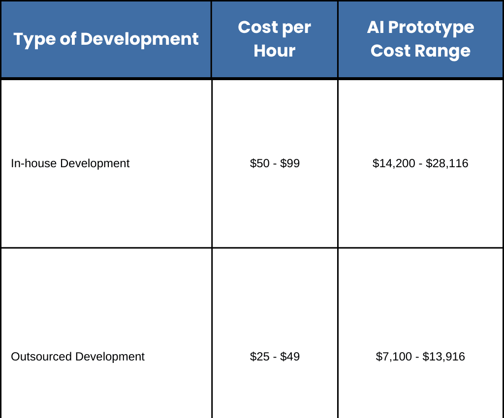 types of development